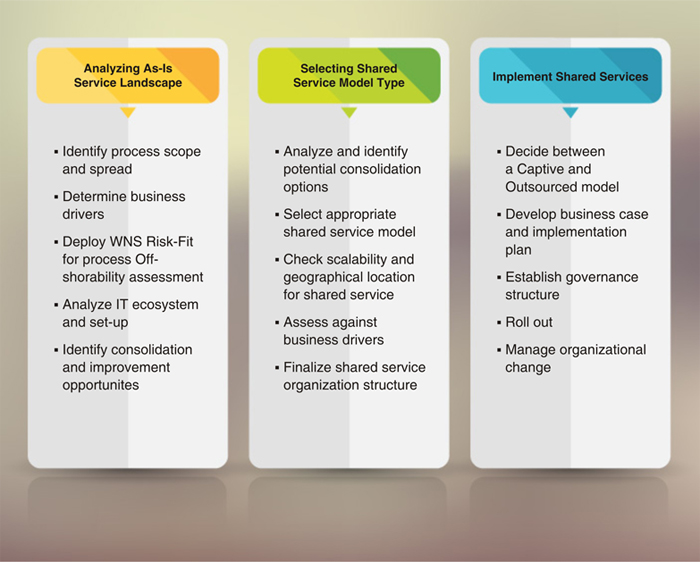 Noval Vision Target Operating Model